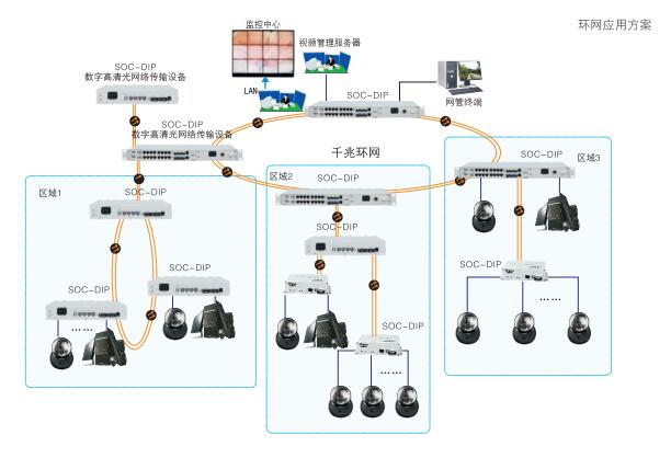 光纖環網視頻監控方案圖