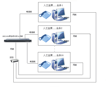 SOC1800簡(jiǎn)易呼叫中心方案圖