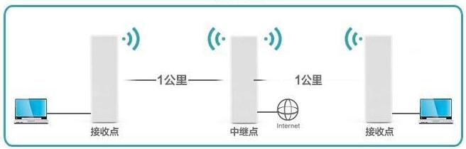 CPE無線組網(wǎng)圖